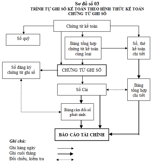 Cách ghi sổ kế toán Chứng từ ghi sổ