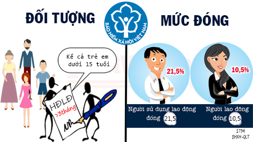 Mức tiền lương đóng BHXH, BHYT, BHTN năm 2018