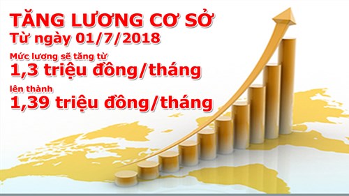 Từ 1/7/2018: Thay đổi 6 chính sách về tiền lương, BHXH và BHYT